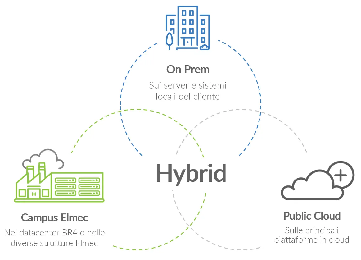 Hybrid Cloud schema